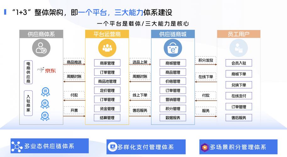构建“1+3”数字生态 商派供应链商城系统赋能企业业务创新