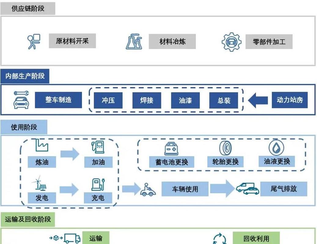 汽车全生命周期管理 从供应链到售后服务的闭环之道