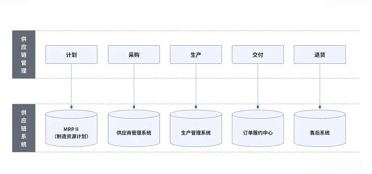 供应链管理系统:协同与信息共享的关键 ??