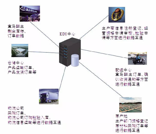 基于GS1的生鲜产品冷链供应链研究